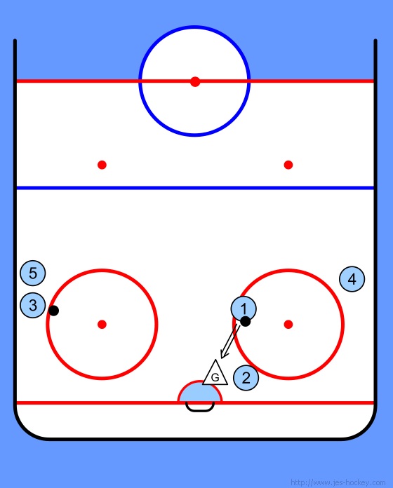 Hockey Passing: High tempo slot drill